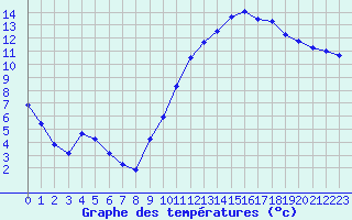 Courbe de tempratures pour Saint-Girons (09)