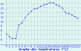 Courbe de tempratures pour Herserange (54)