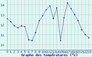Courbe de tempratures pour Bellengreville (14)
