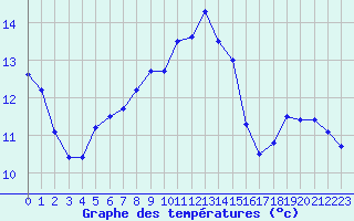 Courbe de tempratures pour Chasseral (Sw)