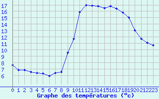 Courbe de tempratures pour Valognes (50)