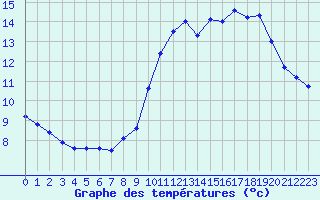 Courbe de tempratures pour Aniane (34)