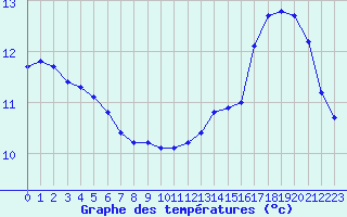 Courbe de tempratures pour Lagny-sur-Marne (77)