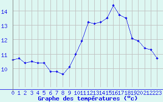 Courbe de tempratures pour Epinal (88)