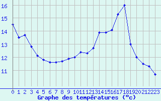 Courbe de tempratures pour Grenoble/agglo Le Versoud (38)