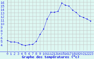 Courbe de tempratures pour Valleroy (54)