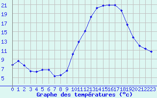 Courbe de tempratures pour Berson (33)