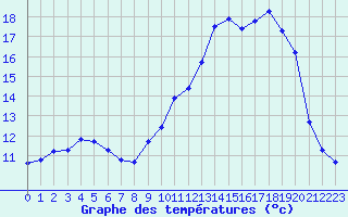 Courbe de tempratures pour Frontenay (79)