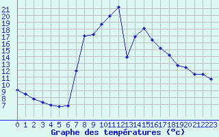 Courbe de tempratures pour Benasque