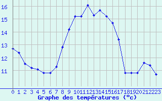 Courbe de tempratures pour Retie (Be)