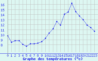 Courbe de tempratures pour Grandfresnoy (60)