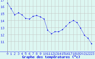 Courbe de tempratures pour Roissy (95)