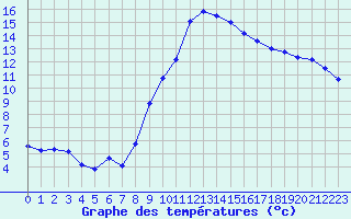 Courbe de tempratures pour Nmes - Courbessac (30)