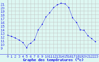 Courbe de tempratures pour Ansbach / Katterbach