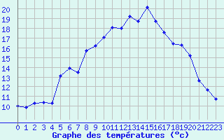 Courbe de tempratures pour Lans-en-Vercors - Les Allires (38)