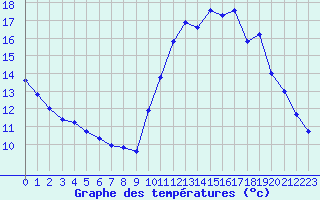 Courbe de tempratures pour Corsept (44)