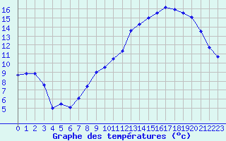 Courbe de tempratures pour Troyes (10)