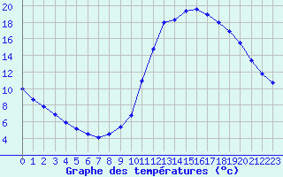 Courbe de tempratures pour Manlleu (Esp)