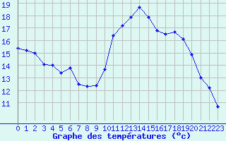 Courbe de tempratures pour Fiscaglia Migliarino (It)