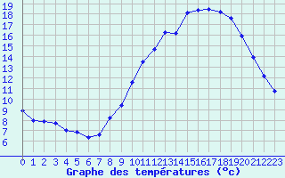 Courbe de tempratures pour Quimper (29)