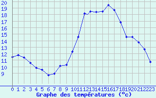 Courbe de tempratures pour Logrono (Esp)