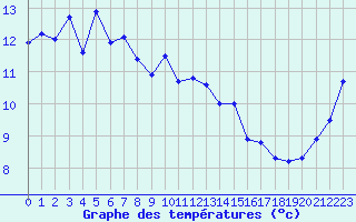 Courbe de tempratures pour Helligvaer Ii