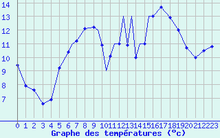 Courbe de tempratures pour Grafenwoehr