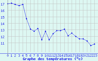 Courbe de tempratures pour Perpignan Moulin  Vent (66)