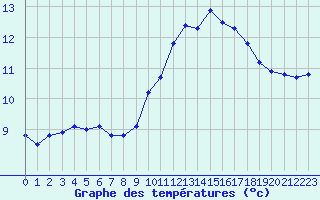 Courbe de tempratures pour Ile du Levant (83)