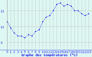 Courbe de tempratures pour la bouée 62134