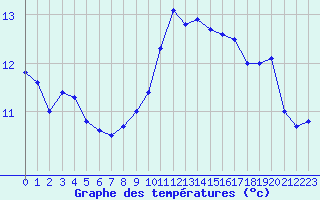 Courbe de tempratures pour la bouée 62122