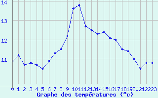 Courbe de tempratures pour Belmullet