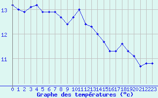 Courbe de tempratures pour Herhet (Be)