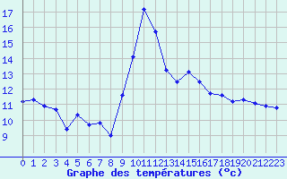 Courbe de tempratures pour Troyes (10)