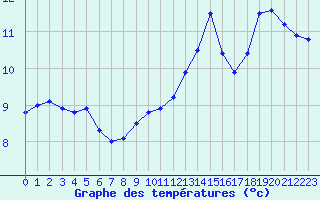 Courbe de tempratures pour Cap Bar (66)