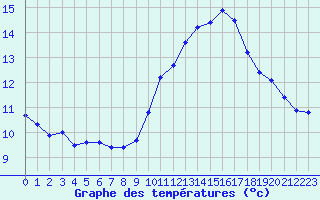 Courbe de tempratures pour Jan (Esp)