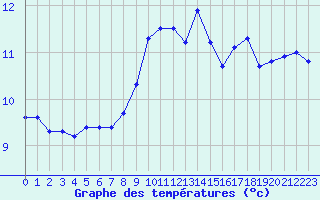 Courbe de tempratures pour Narbonne-Ouest (11)