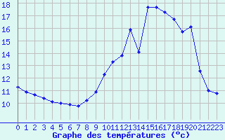 Courbe de tempratures pour Lagny-sur-Marne (77)