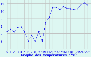 Courbe de tempratures pour Brest (29)