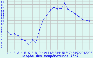 Courbe de tempratures pour Treize-Vents (85)