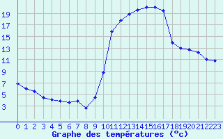 Courbe de tempratures pour Dax (40)