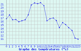 Courbe de tempratures pour Alistro (2B)