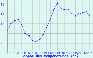 Courbe de tempratures pour Aniane (34)