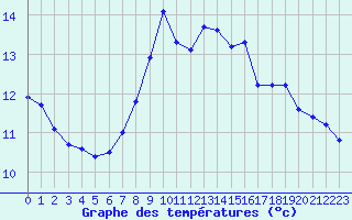 Courbe de tempratures pour Inverbervie