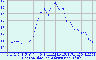 Courbe de tempratures pour Melle (Be)