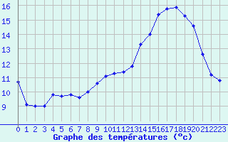 Courbe de tempratures pour Nevers (58)