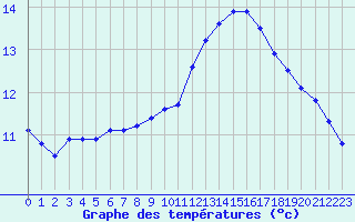 Courbe de tempratures pour Tour-en-Sologne (41)