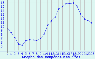 Courbe de tempratures pour Grandfresnoy (60)