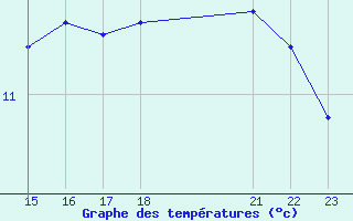 Courbe de tempratures pour Connerr (72)