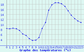 Courbe de tempratures pour Trelly (50)